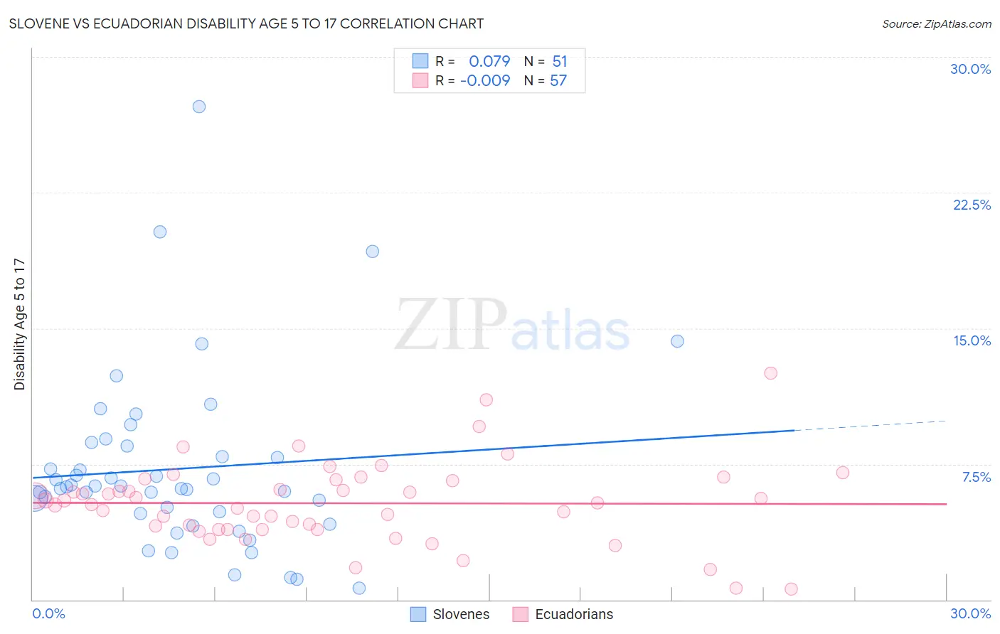 Slovene vs Ecuadorian Disability Age 5 to 17