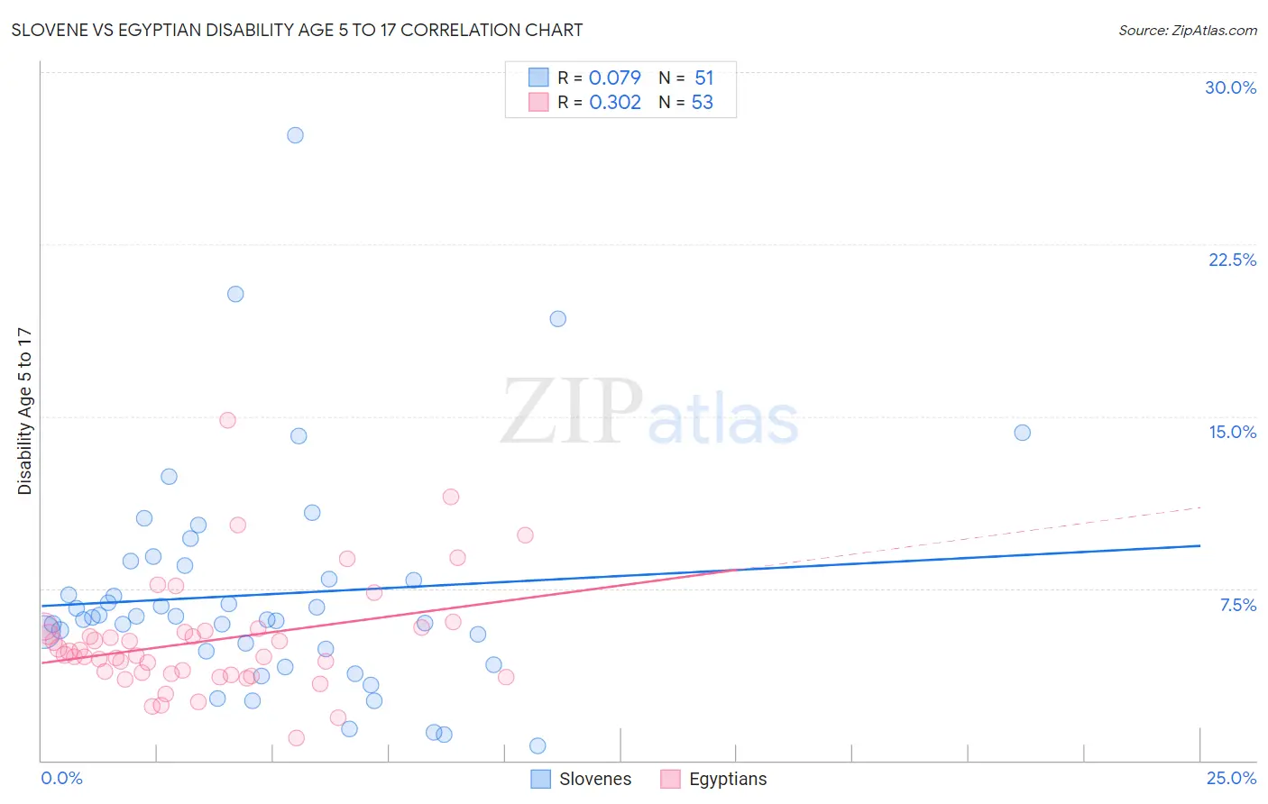 Slovene vs Egyptian Disability Age 5 to 17