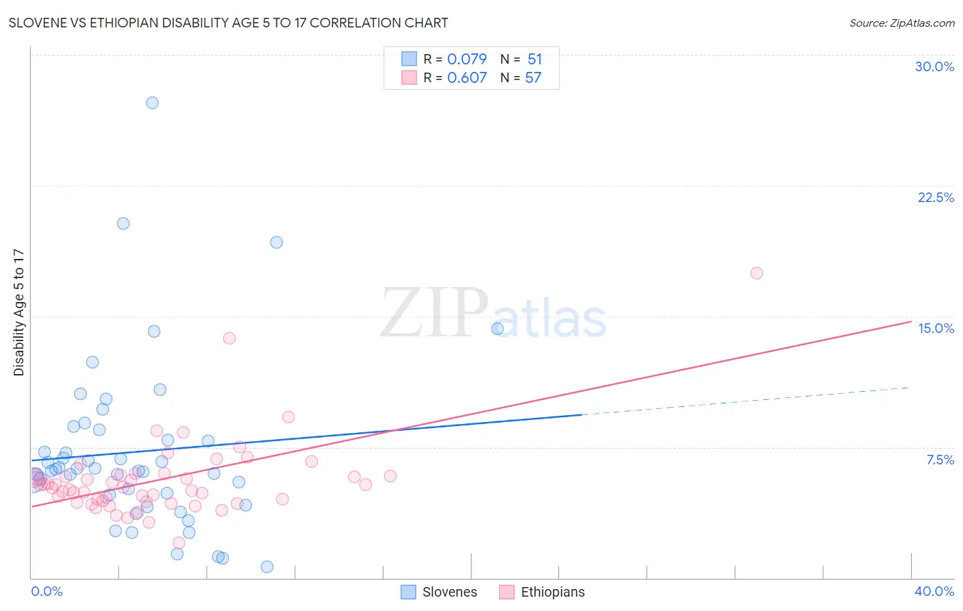 Slovene vs Ethiopian Disability Age 5 to 17