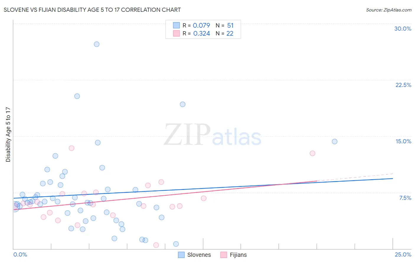 Slovene vs Fijian Disability Age 5 to 17