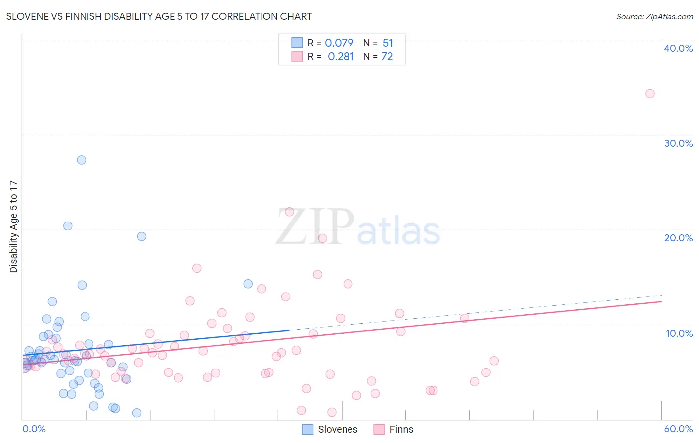 Slovene vs Finnish Disability Age 5 to 17