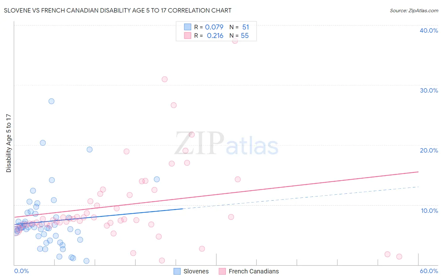 Slovene vs French Canadian Disability Age 5 to 17