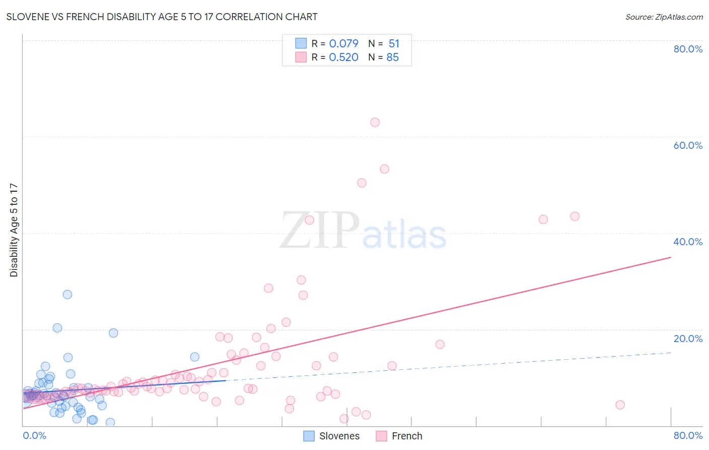 Slovene vs French Disability Age 5 to 17