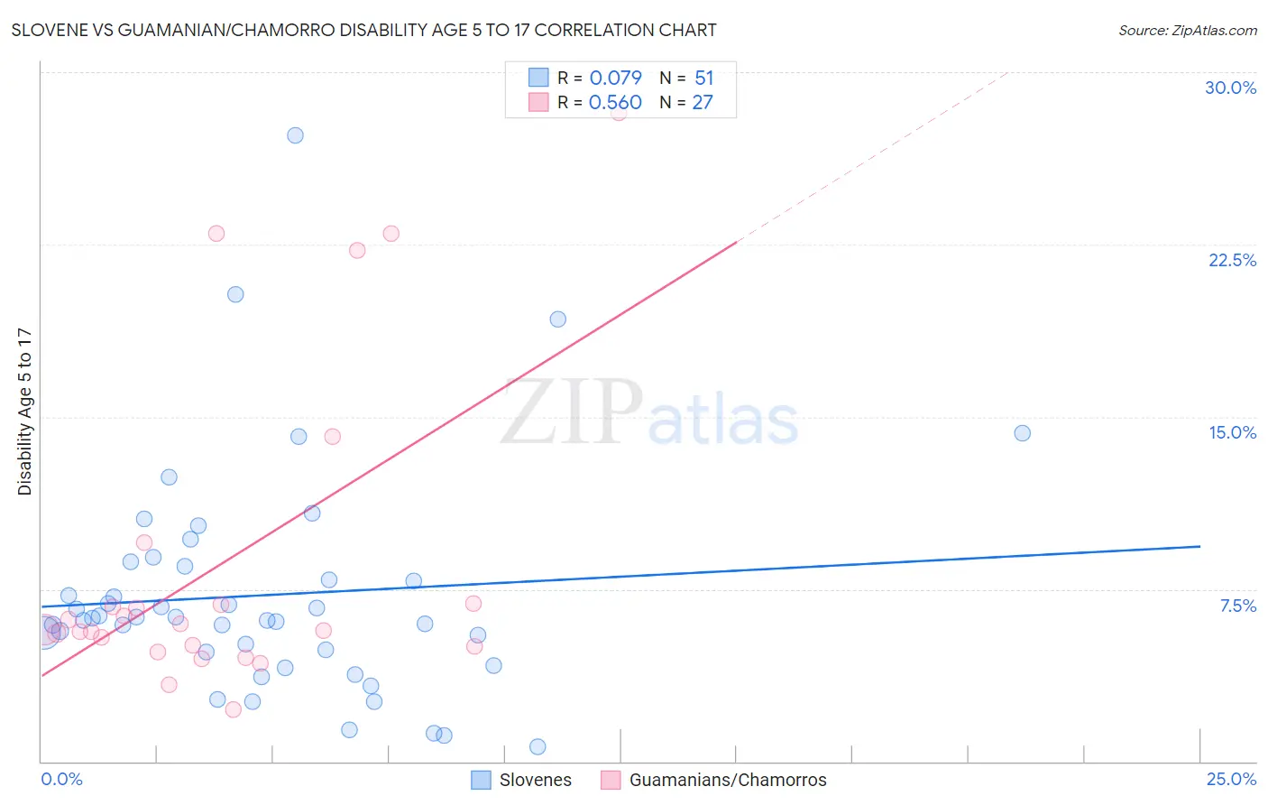 Slovene vs Guamanian/Chamorro Disability Age 5 to 17