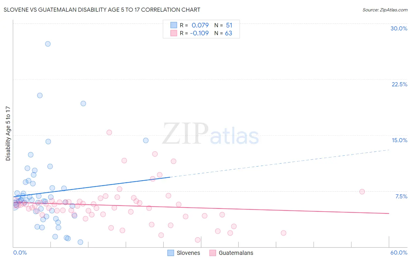 Slovene vs Guatemalan Disability Age 5 to 17