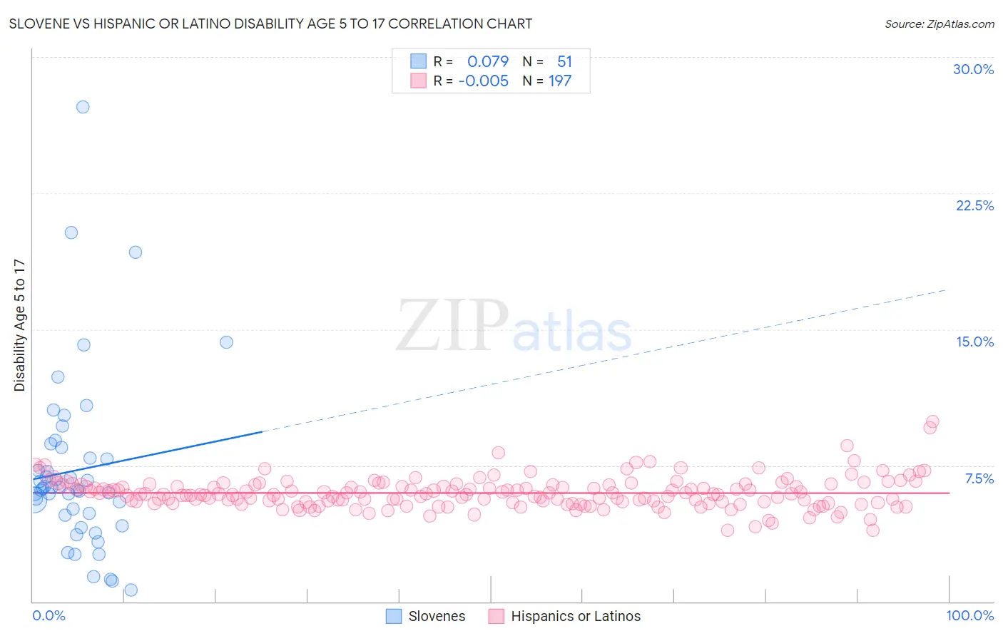 Slovene vs Hispanic or Latino Disability Age 5 to 17