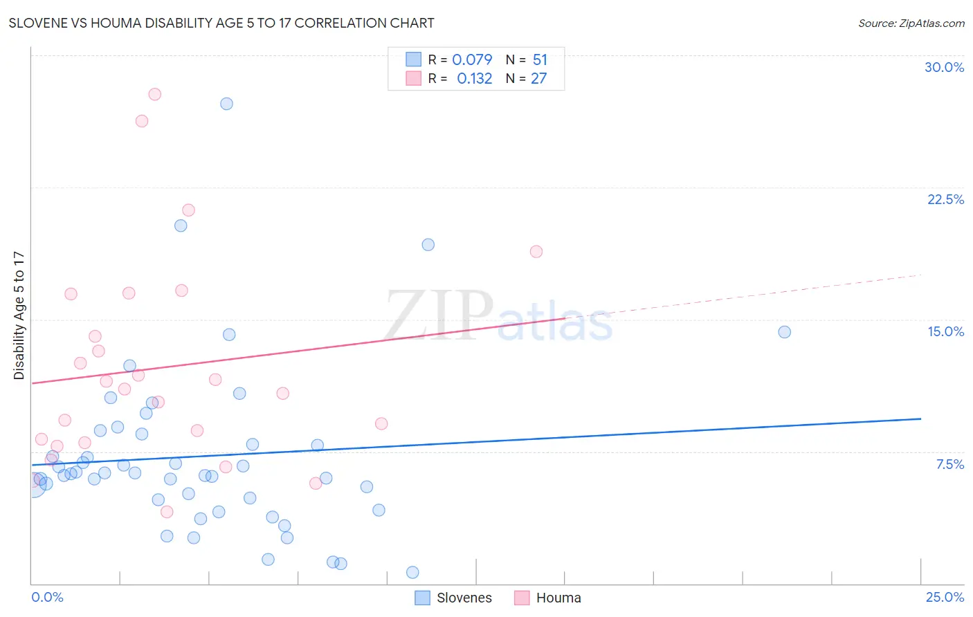 Slovene vs Houma Disability Age 5 to 17