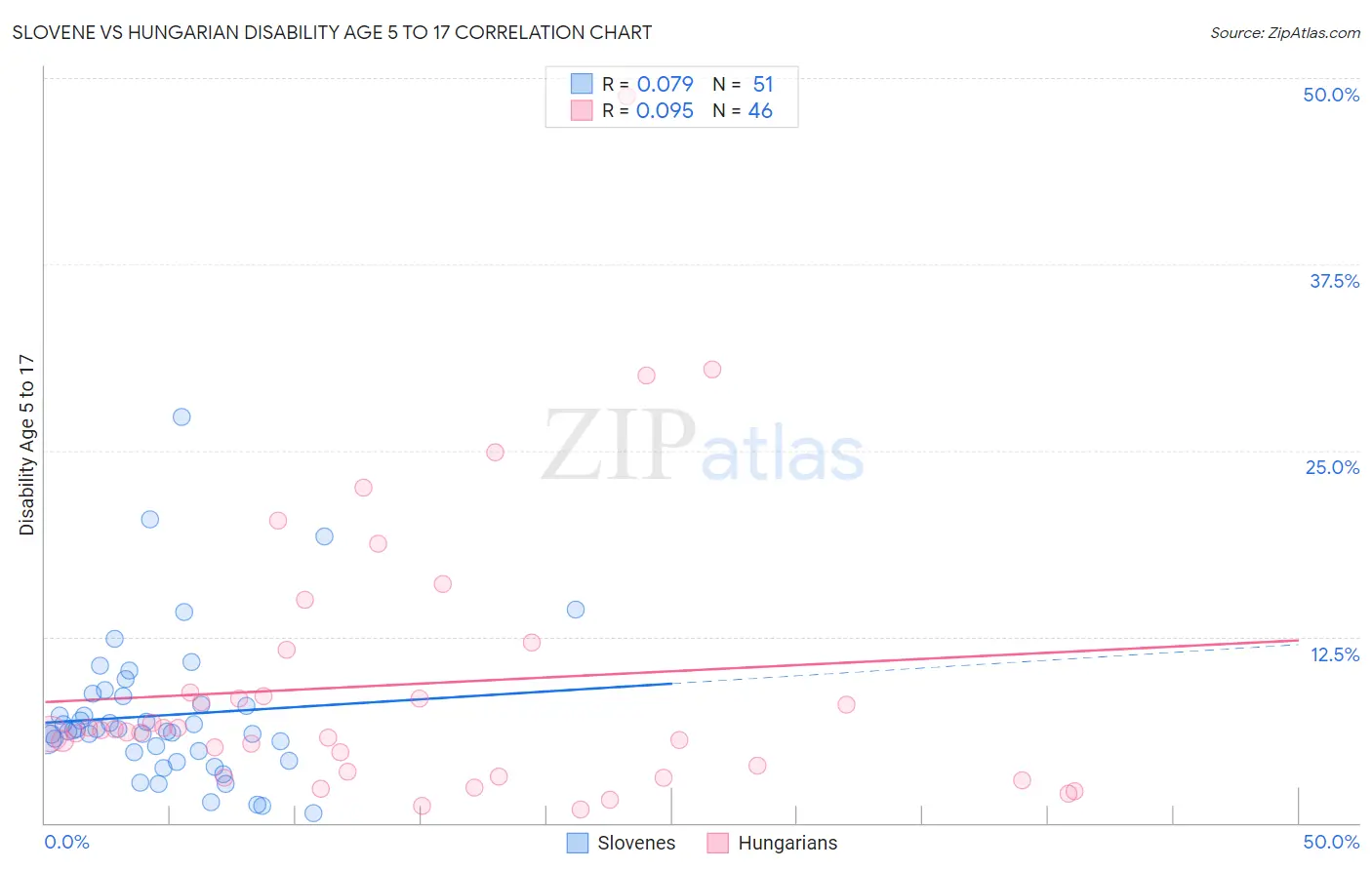 Slovene vs Hungarian Disability Age 5 to 17