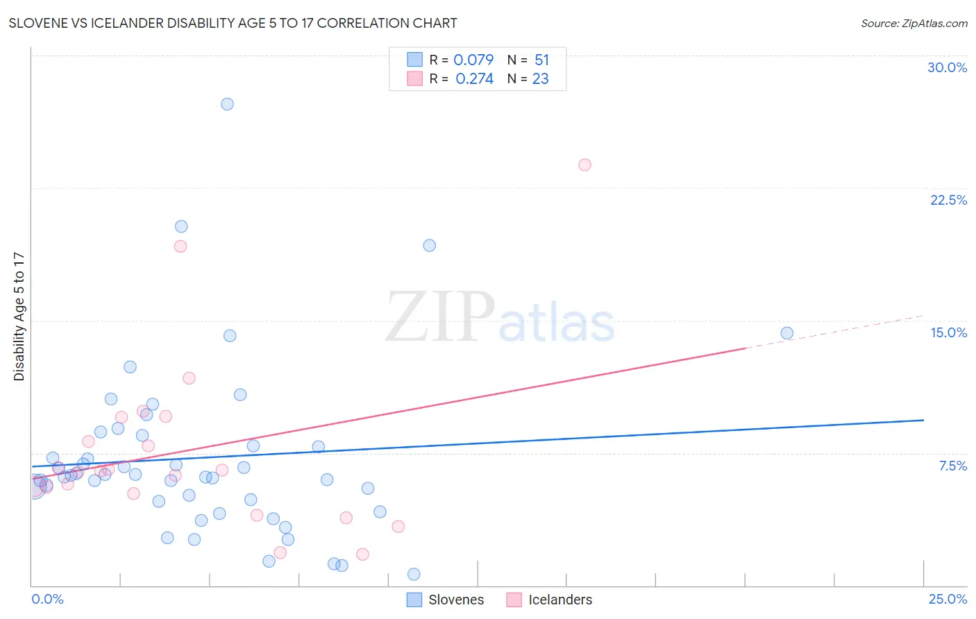 Slovene vs Icelander Disability Age 5 to 17