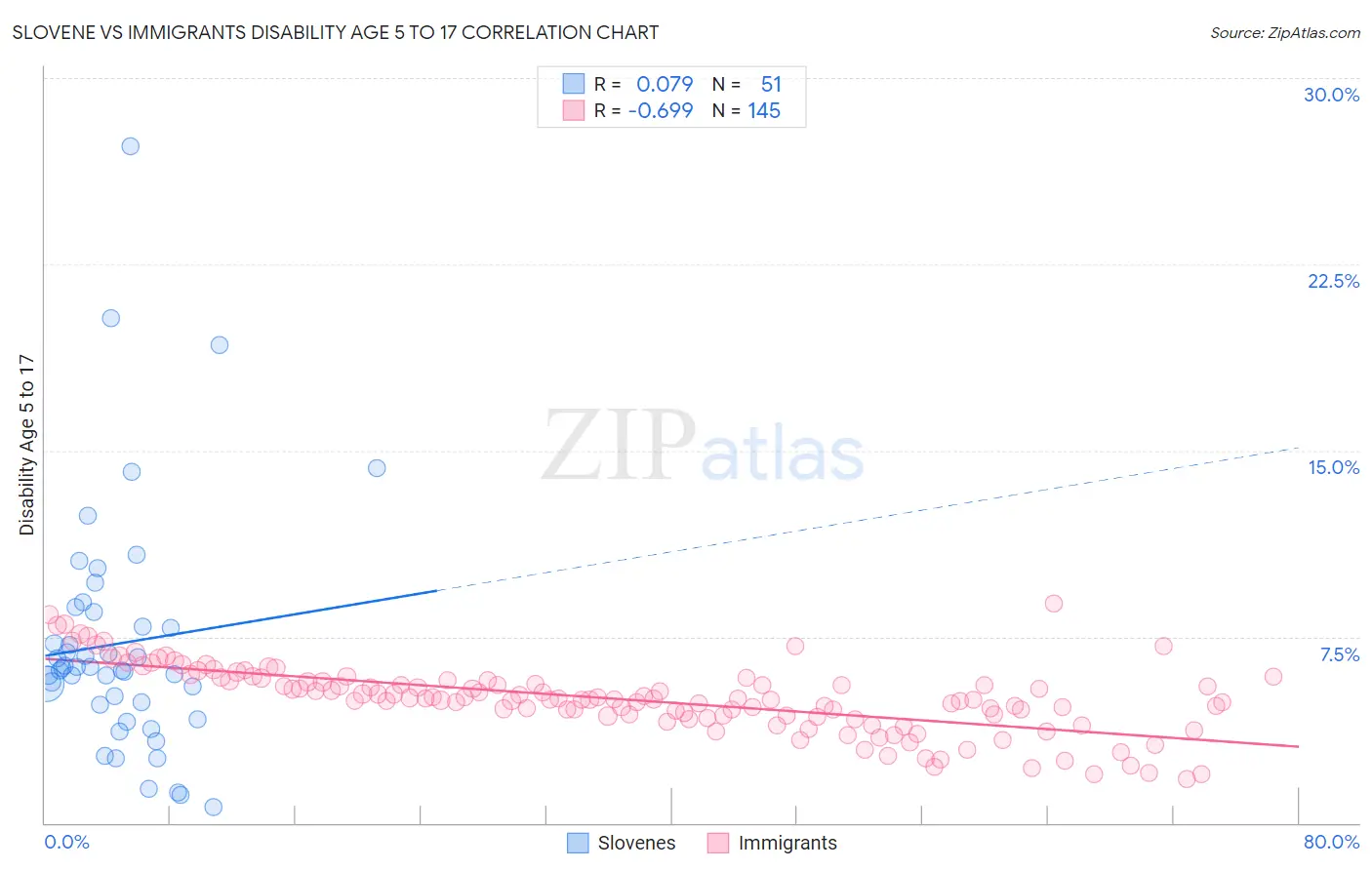 Slovene vs Immigrants Disability Age 5 to 17