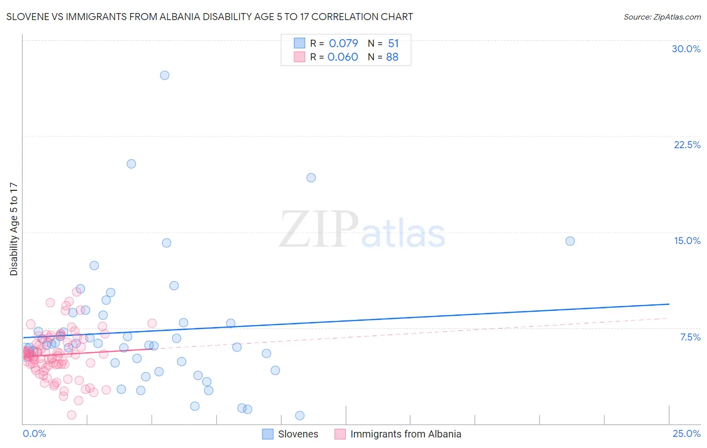 Slovene vs Immigrants from Albania Disability Age 5 to 17