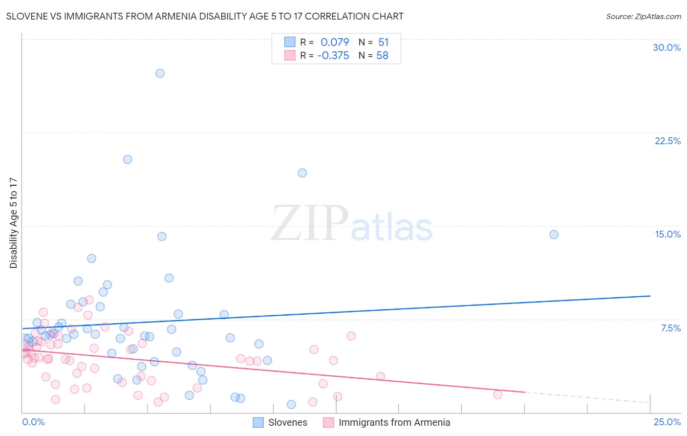 Slovene vs Immigrants from Armenia Disability Age 5 to 17