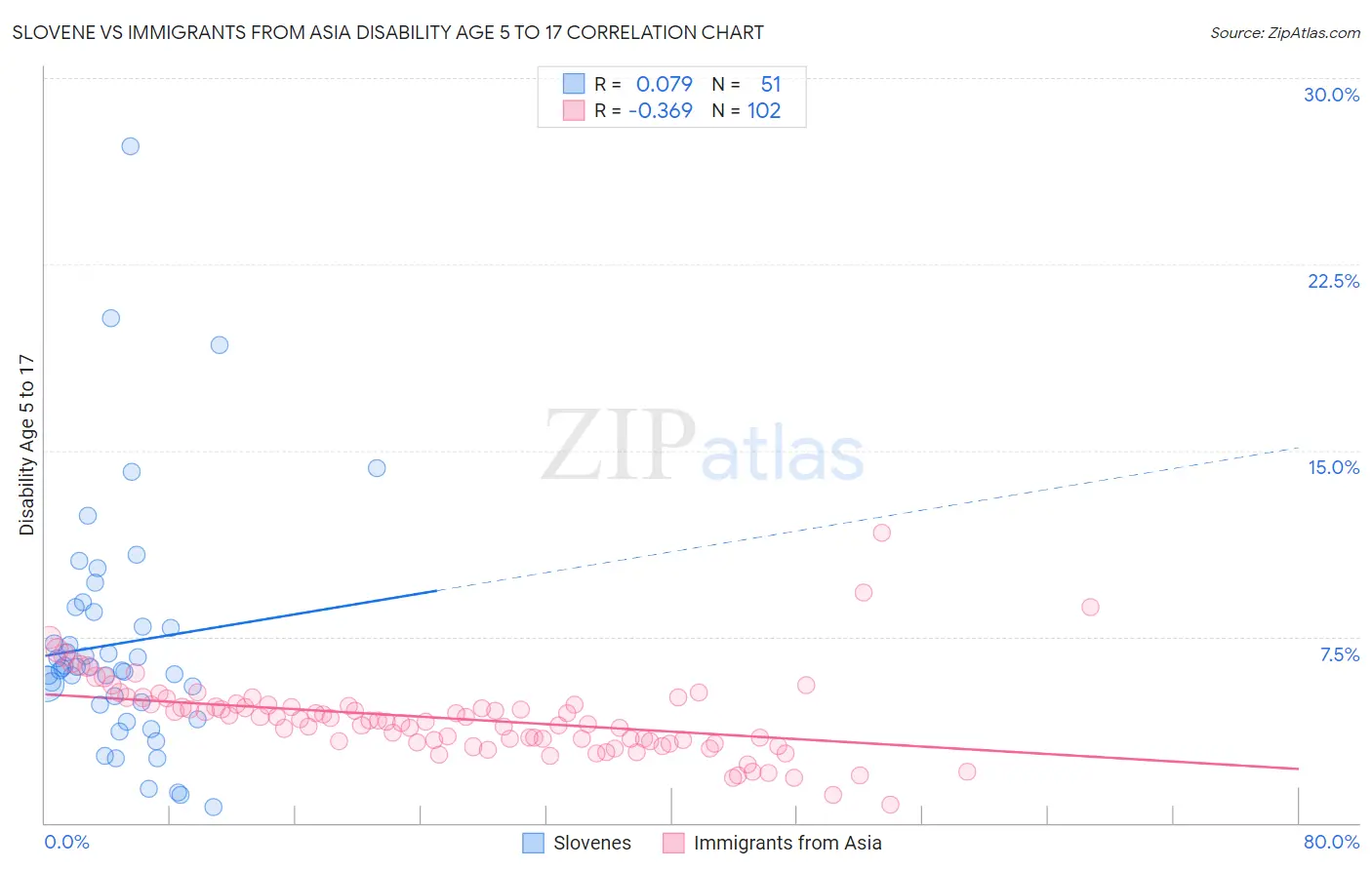 Slovene vs Immigrants from Asia Disability Age 5 to 17
