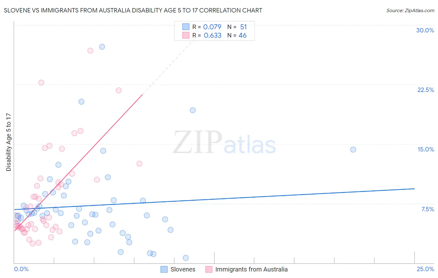 Slovene vs Immigrants from Australia Disability Age 5 to 17
