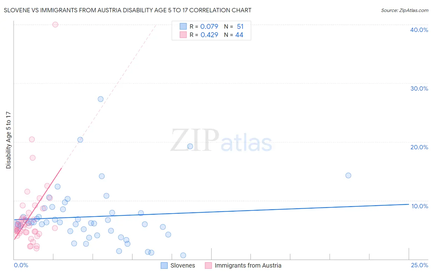 Slovene vs Immigrants from Austria Disability Age 5 to 17