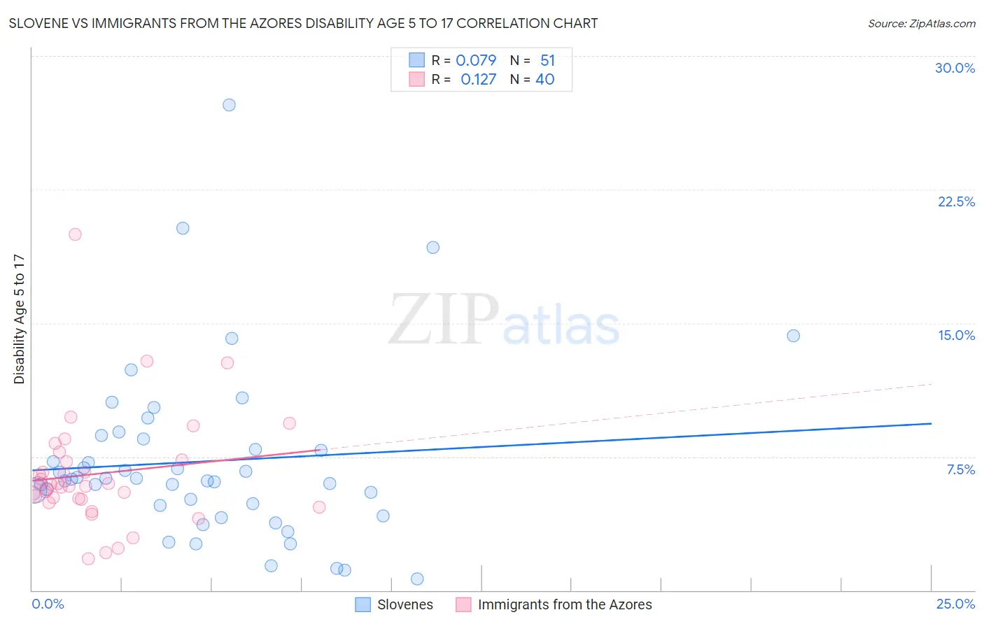 Slovene vs Immigrants from the Azores Disability Age 5 to 17