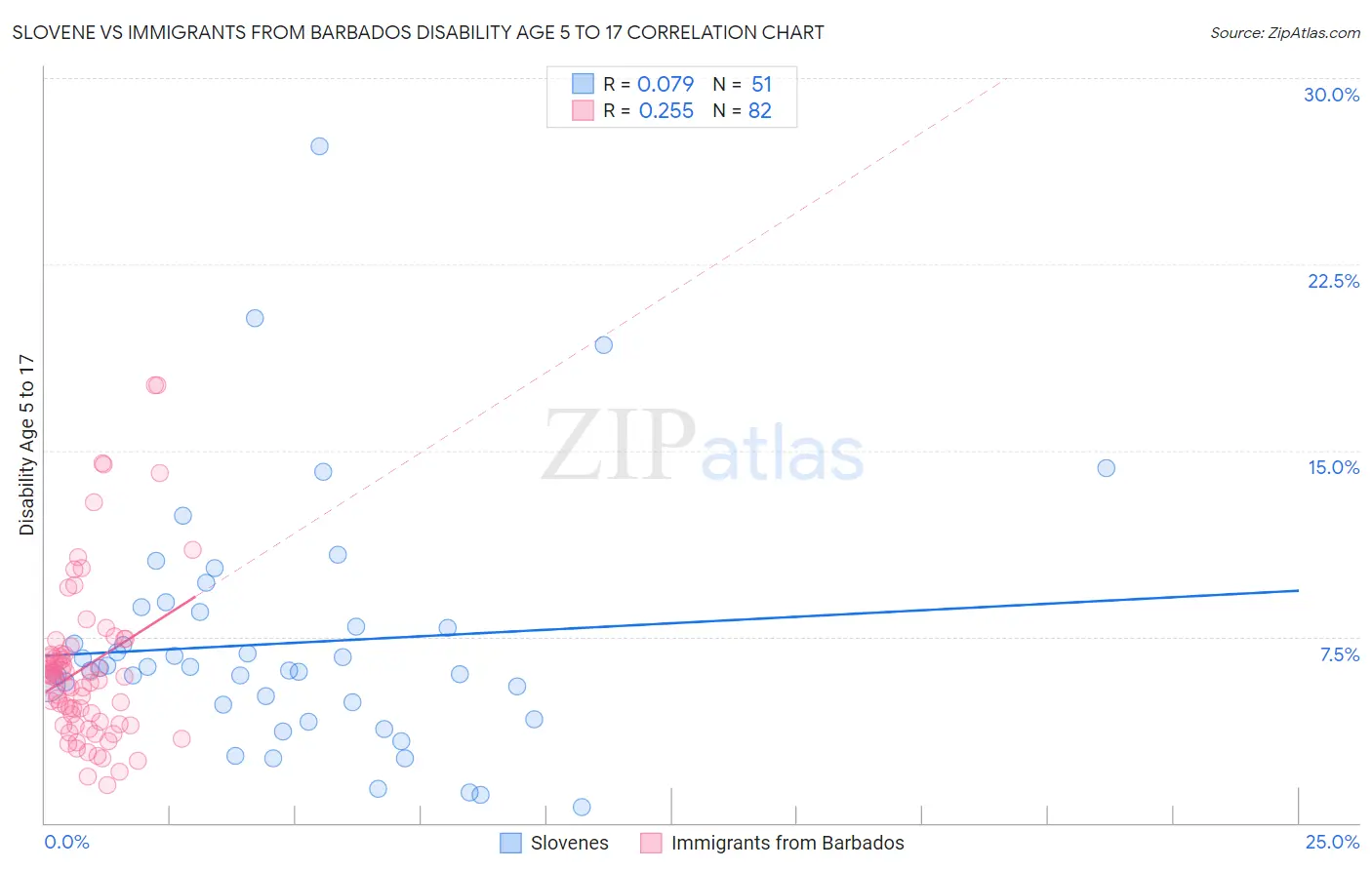 Slovene vs Immigrants from Barbados Disability Age 5 to 17