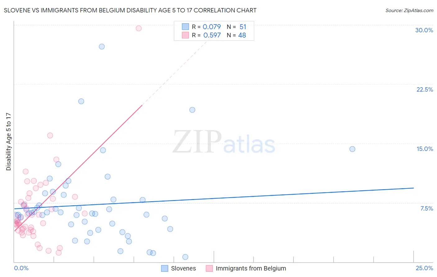 Slovene vs Immigrants from Belgium Disability Age 5 to 17