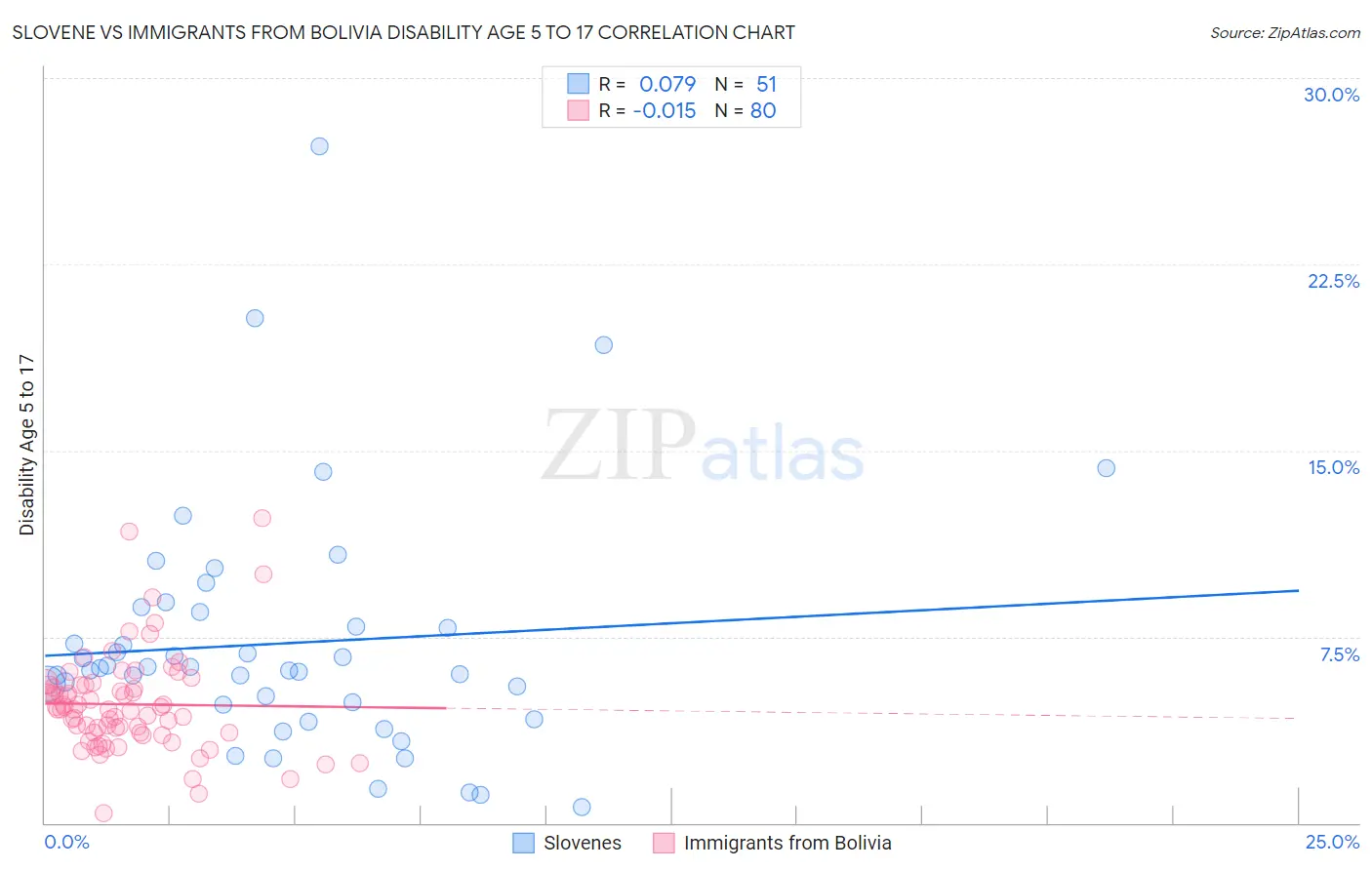 Slovene vs Immigrants from Bolivia Disability Age 5 to 17