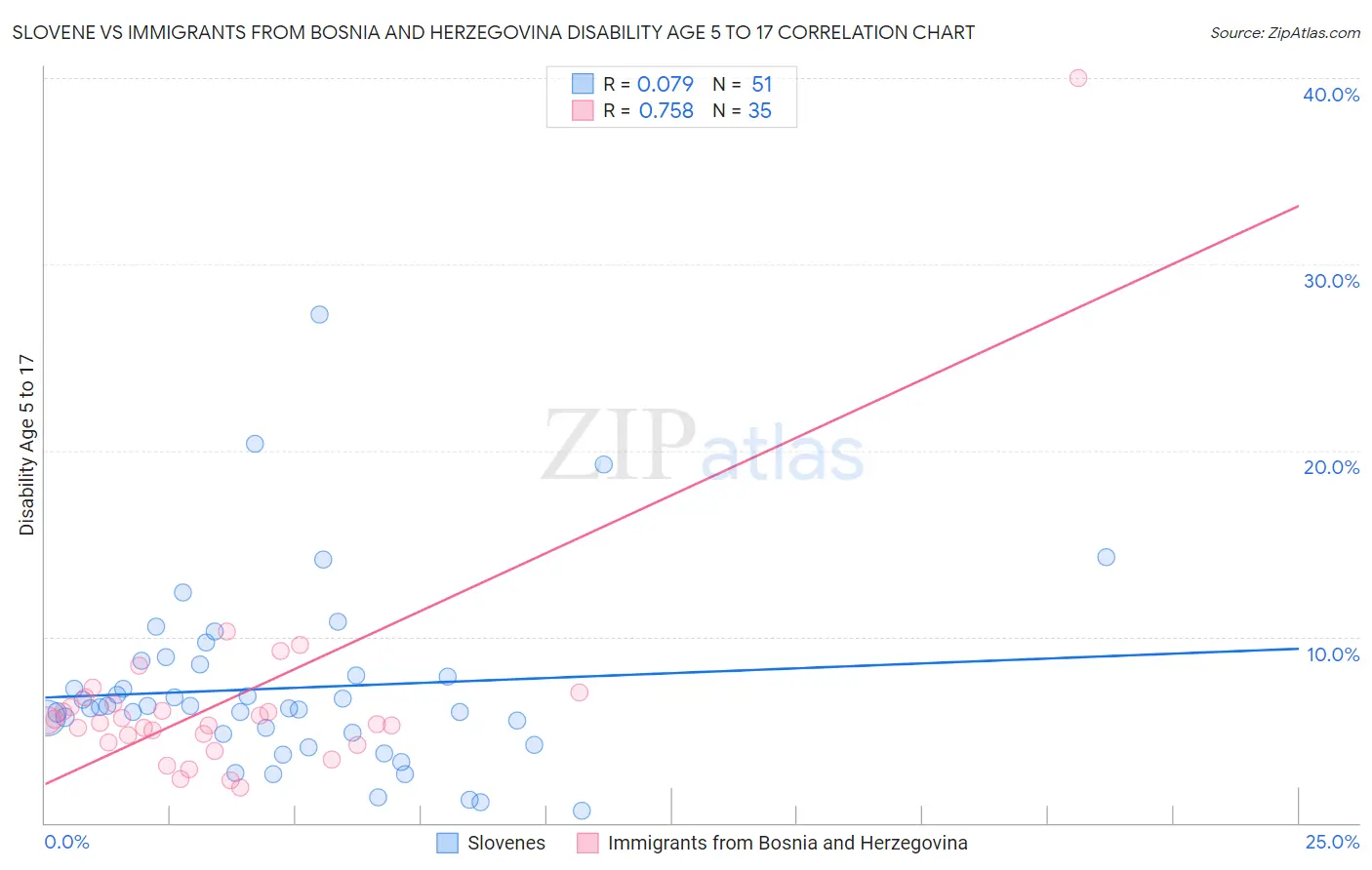Slovene vs Immigrants from Bosnia and Herzegovina Disability Age 5 to 17
