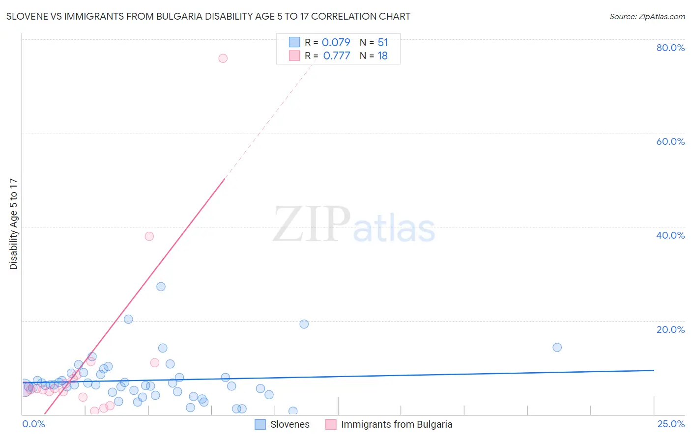 Slovene vs Immigrants from Bulgaria Disability Age 5 to 17