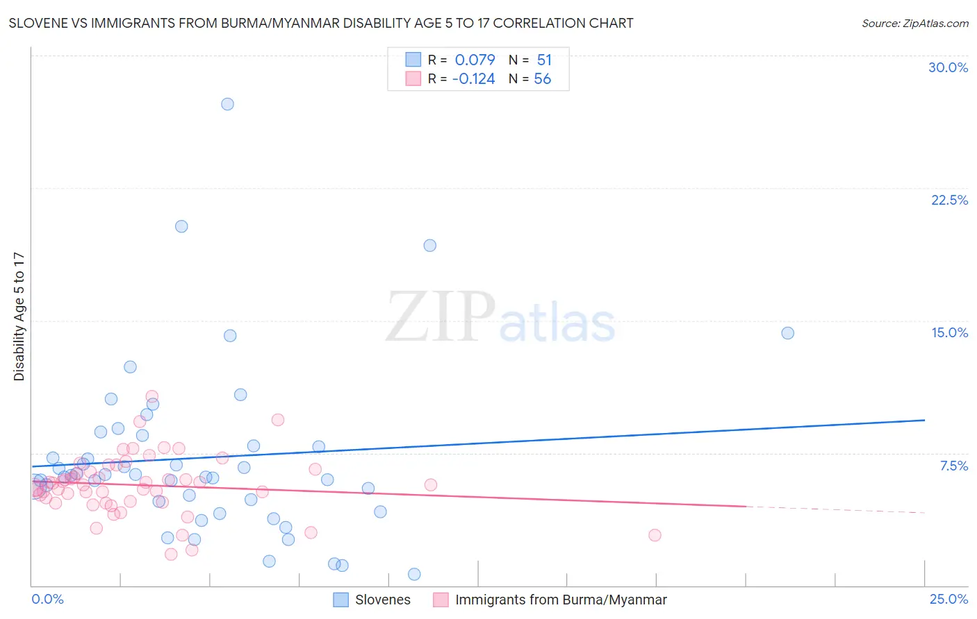 Slovene vs Immigrants from Burma/Myanmar Disability Age 5 to 17