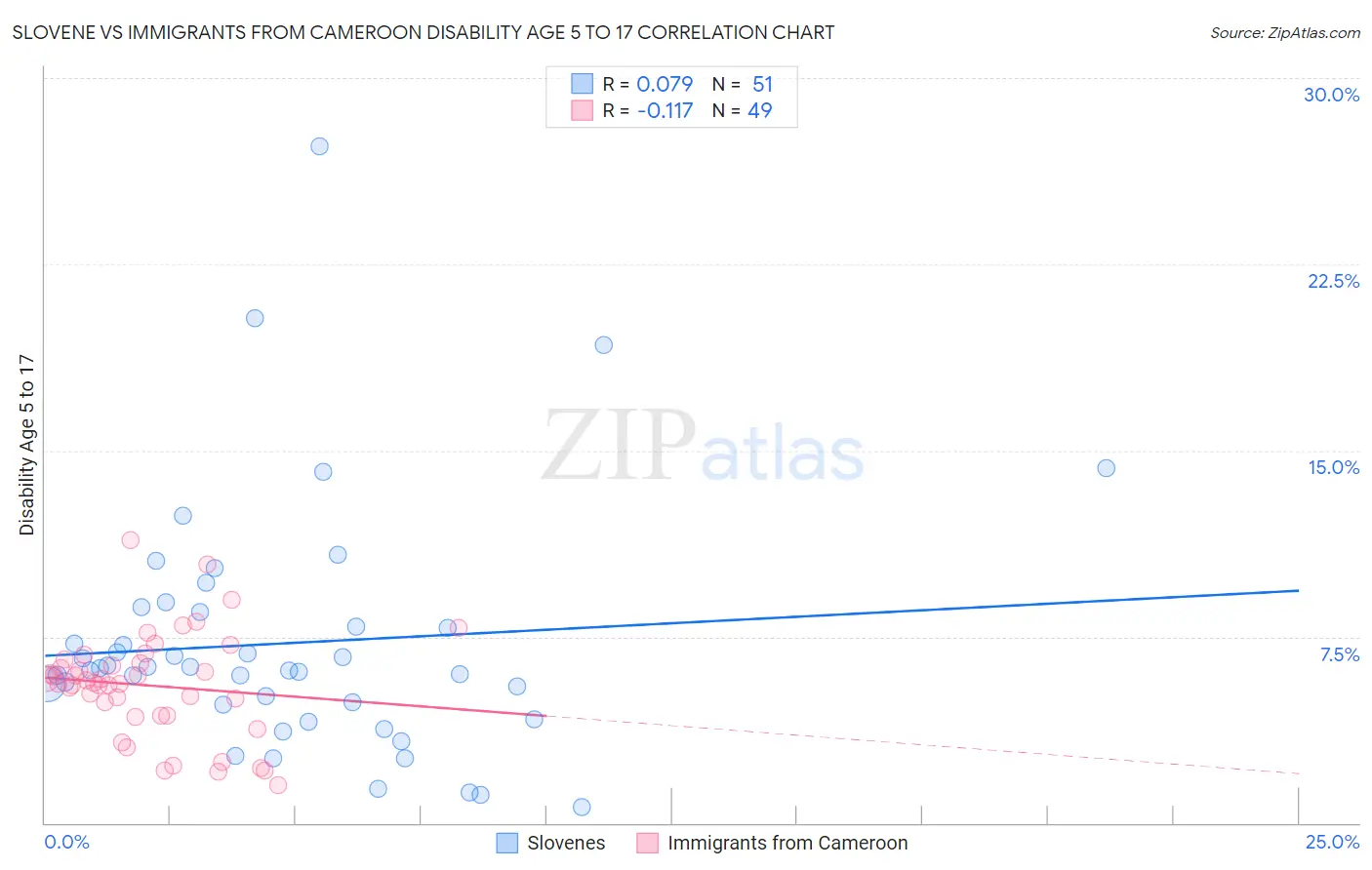 Slovene vs Immigrants from Cameroon Disability Age 5 to 17