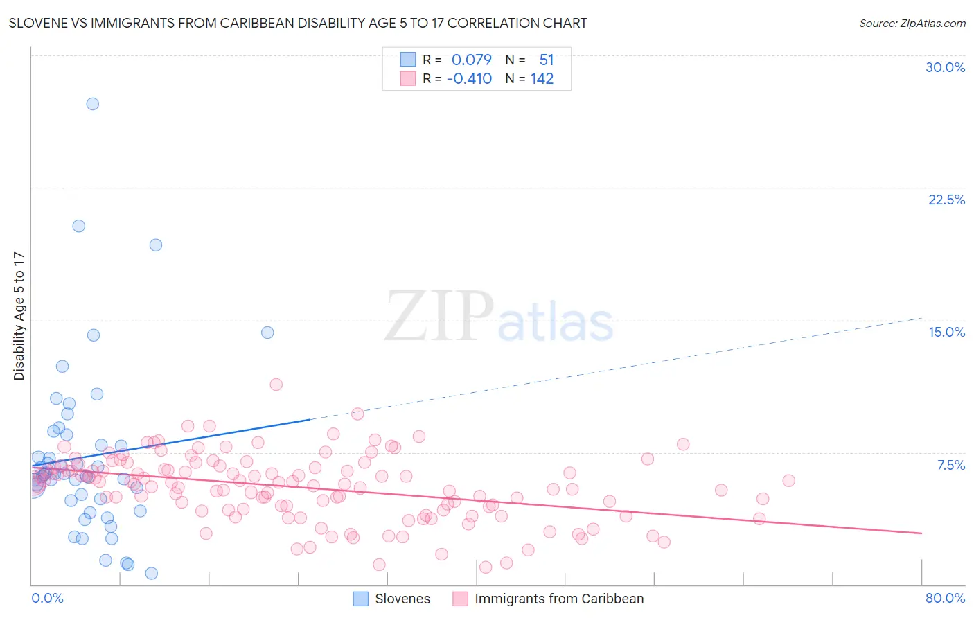 Slovene vs Immigrants from Caribbean Disability Age 5 to 17