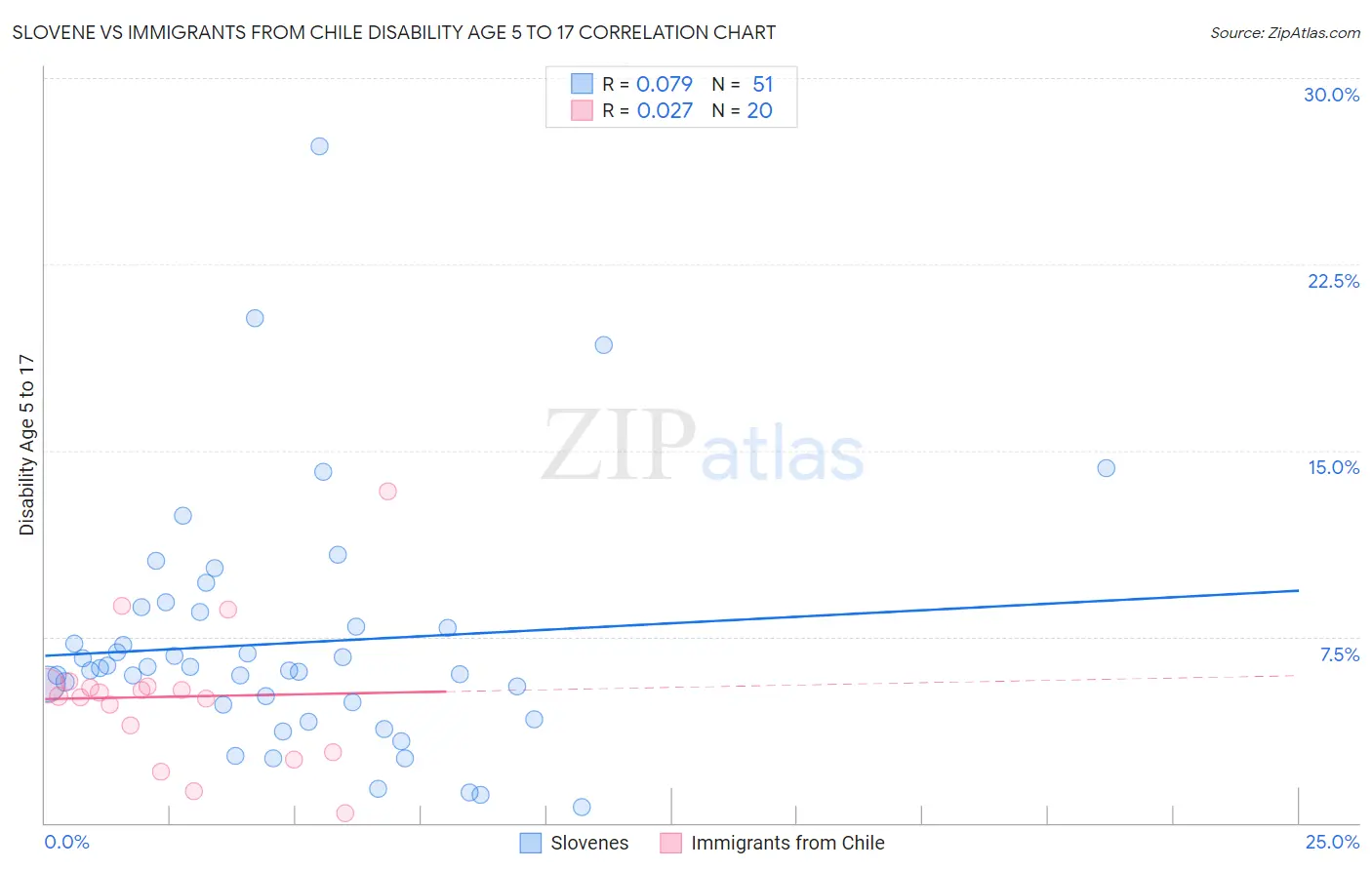 Slovene vs Immigrants from Chile Disability Age 5 to 17