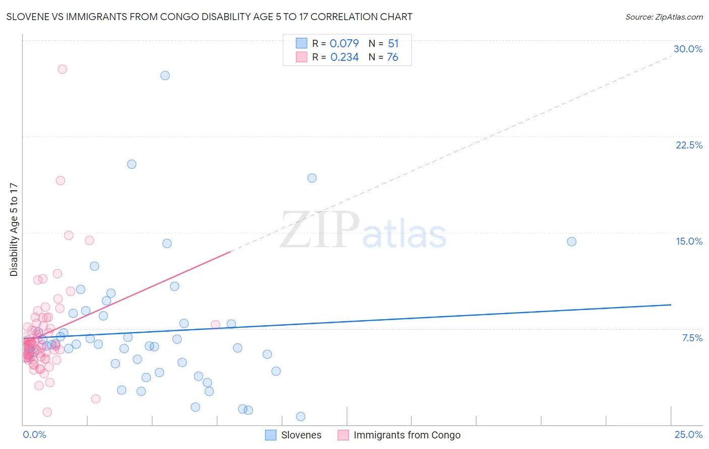 Slovene vs Immigrants from Congo Disability Age 5 to 17