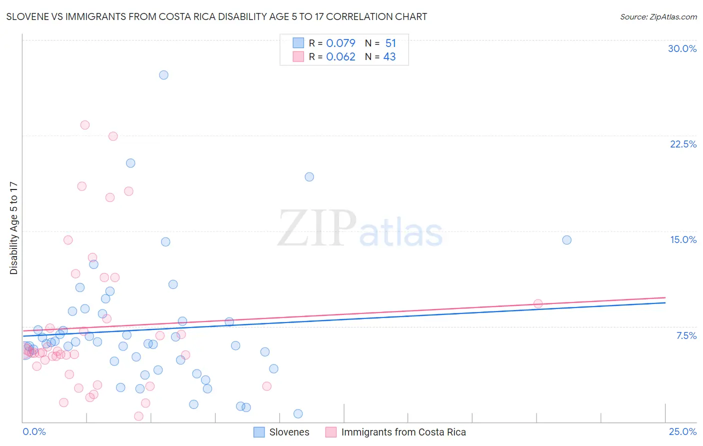 Slovene vs Immigrants from Costa Rica Disability Age 5 to 17