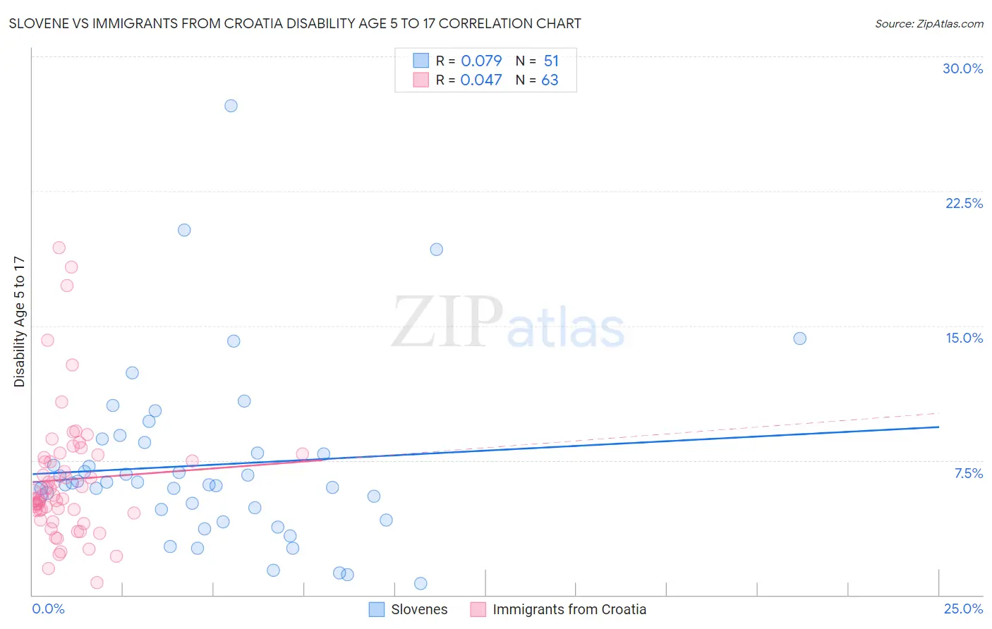 Slovene vs Immigrants from Croatia Disability Age 5 to 17