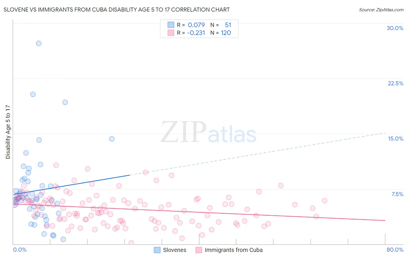 Slovene vs Immigrants from Cuba Disability Age 5 to 17