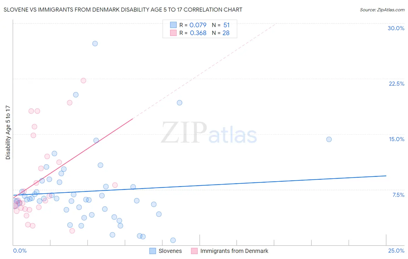 Slovene vs Immigrants from Denmark Disability Age 5 to 17