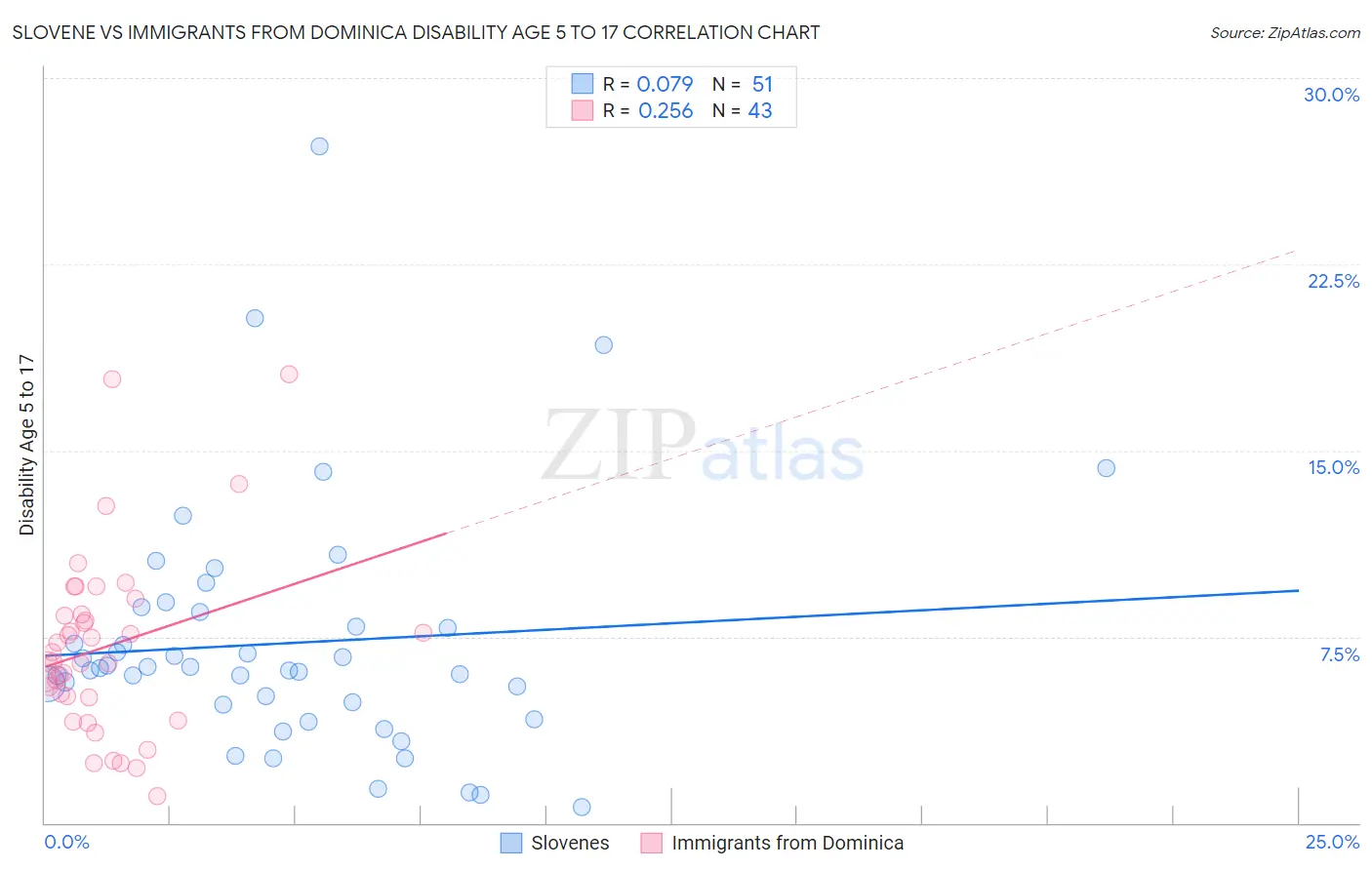 Slovene vs Immigrants from Dominica Disability Age 5 to 17