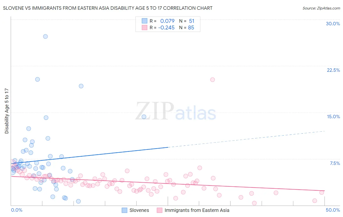 Slovene vs Immigrants from Eastern Asia Disability Age 5 to 17