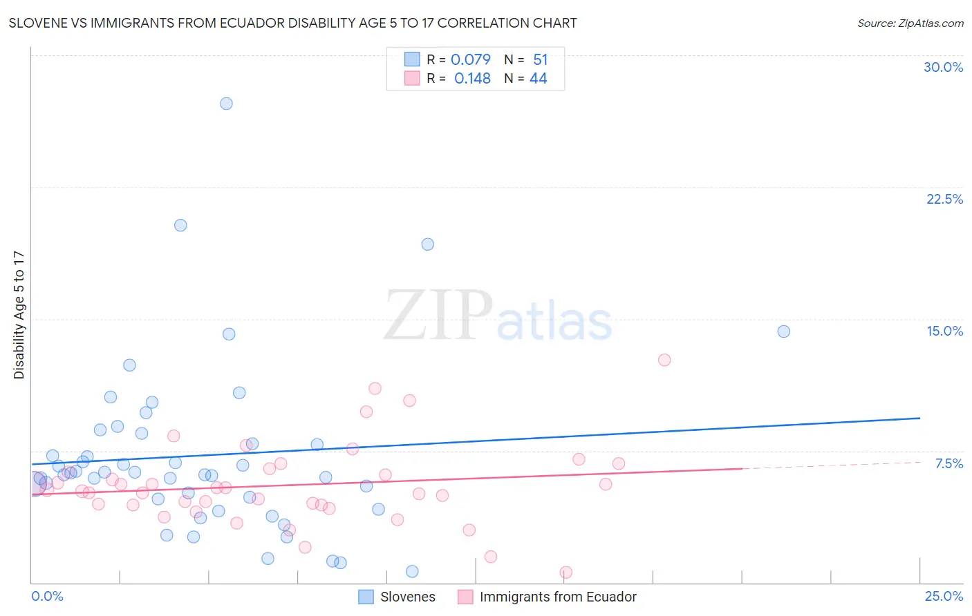 Slovene vs Immigrants from Ecuador Disability Age 5 to 17