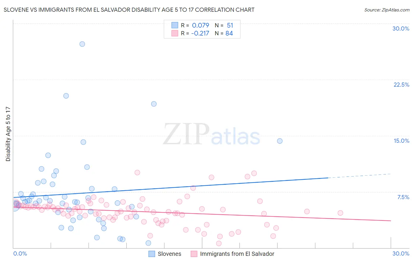 Slovene vs Immigrants from El Salvador Disability Age 5 to 17