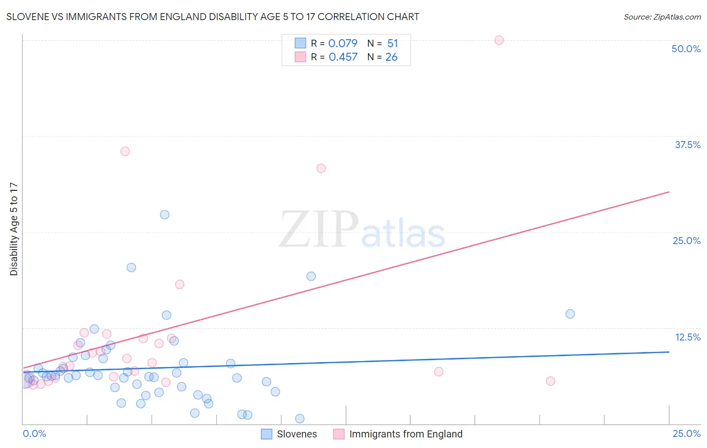 Slovene vs Immigrants from England Disability Age 5 to 17