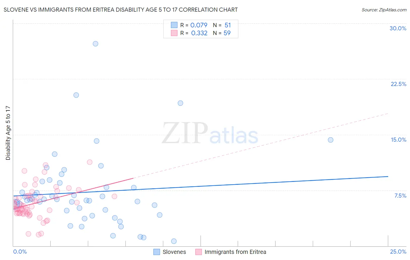 Slovene vs Immigrants from Eritrea Disability Age 5 to 17
