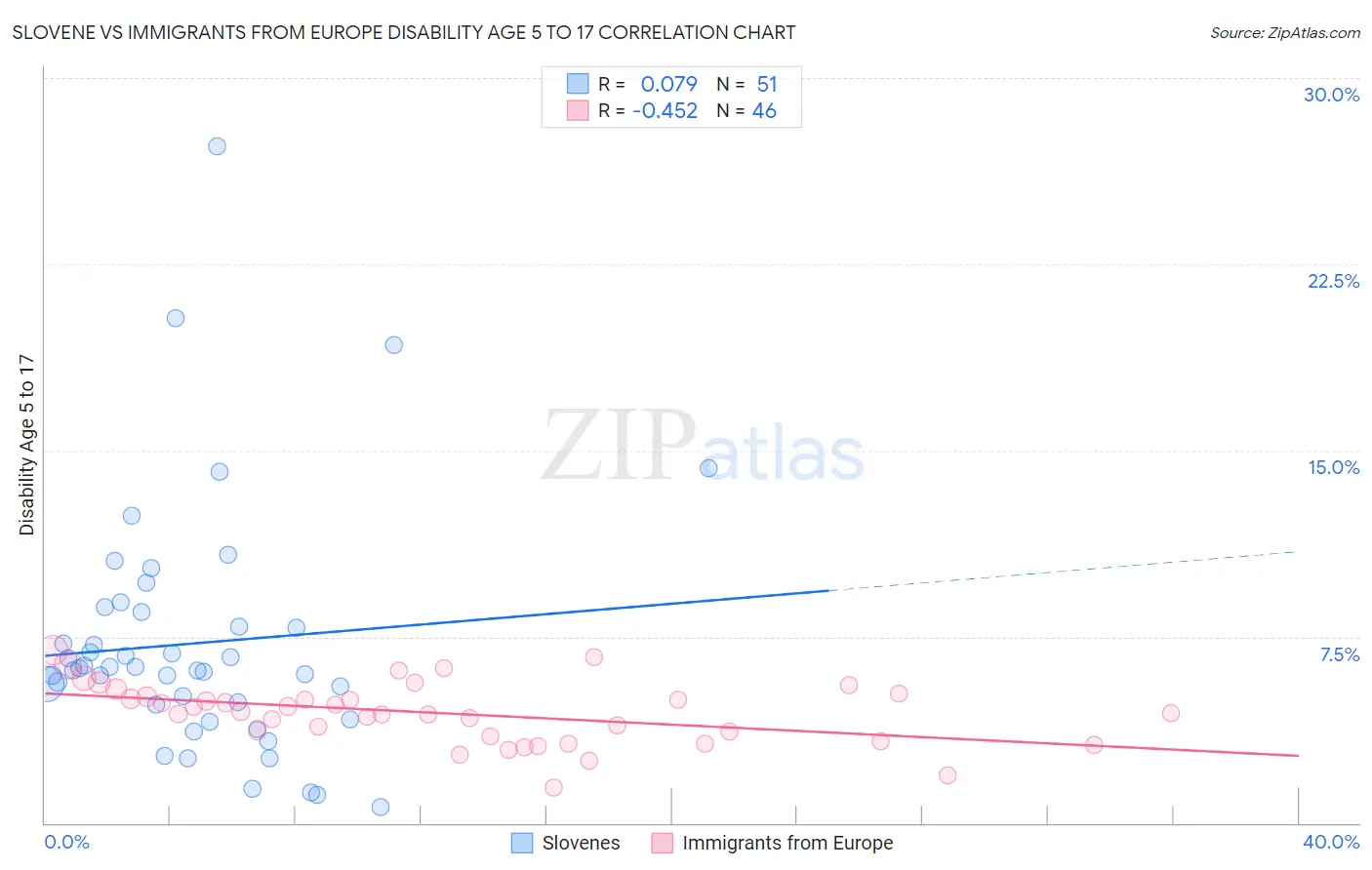 Slovene vs Immigrants from Europe Disability Age 5 to 17