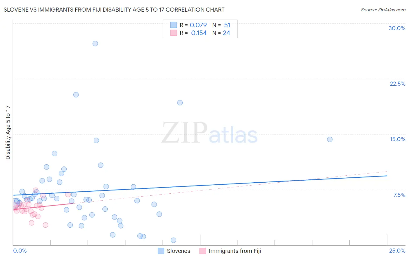 Slovene vs Immigrants from Fiji Disability Age 5 to 17