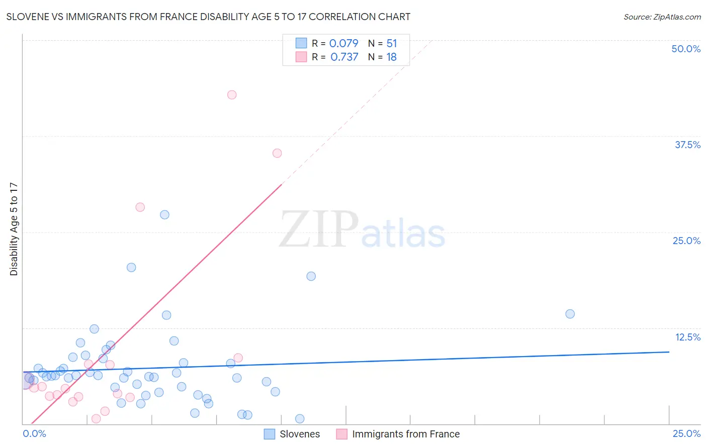 Slovene vs Immigrants from France Disability Age 5 to 17