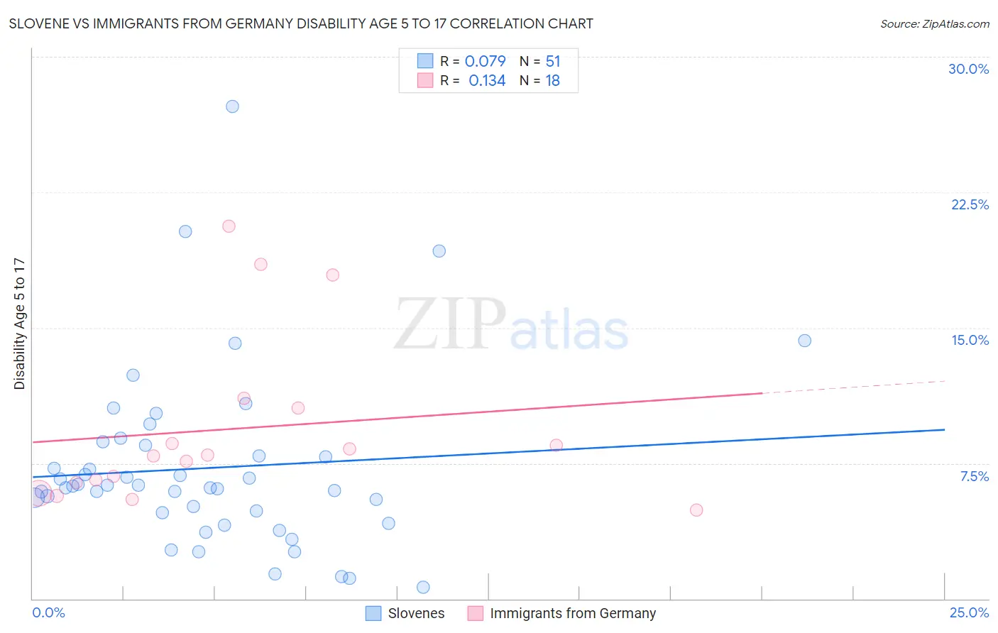 Slovene vs Immigrants from Germany Disability Age 5 to 17