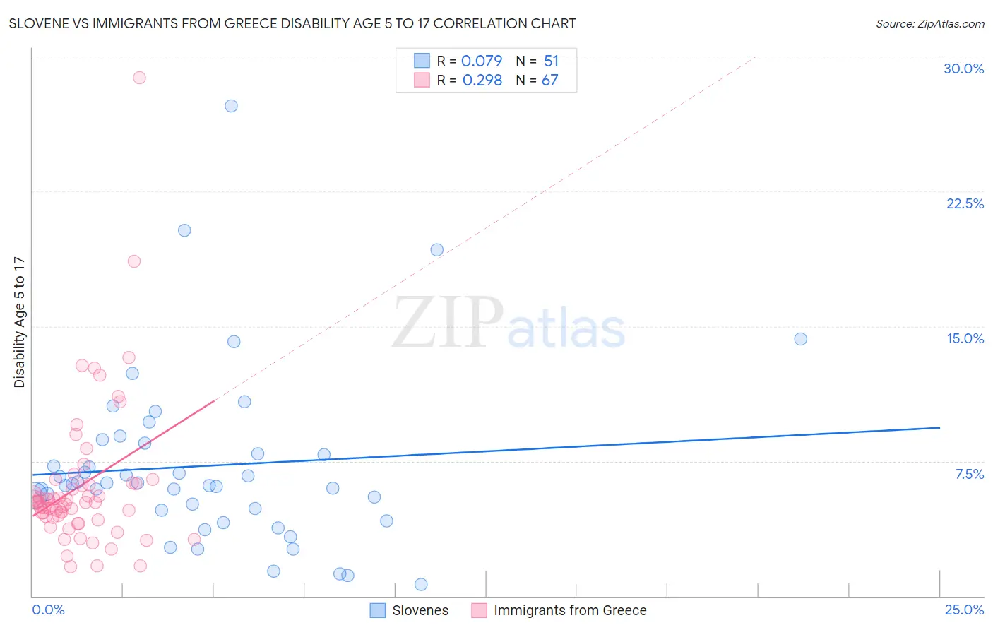 Slovene vs Immigrants from Greece Disability Age 5 to 17