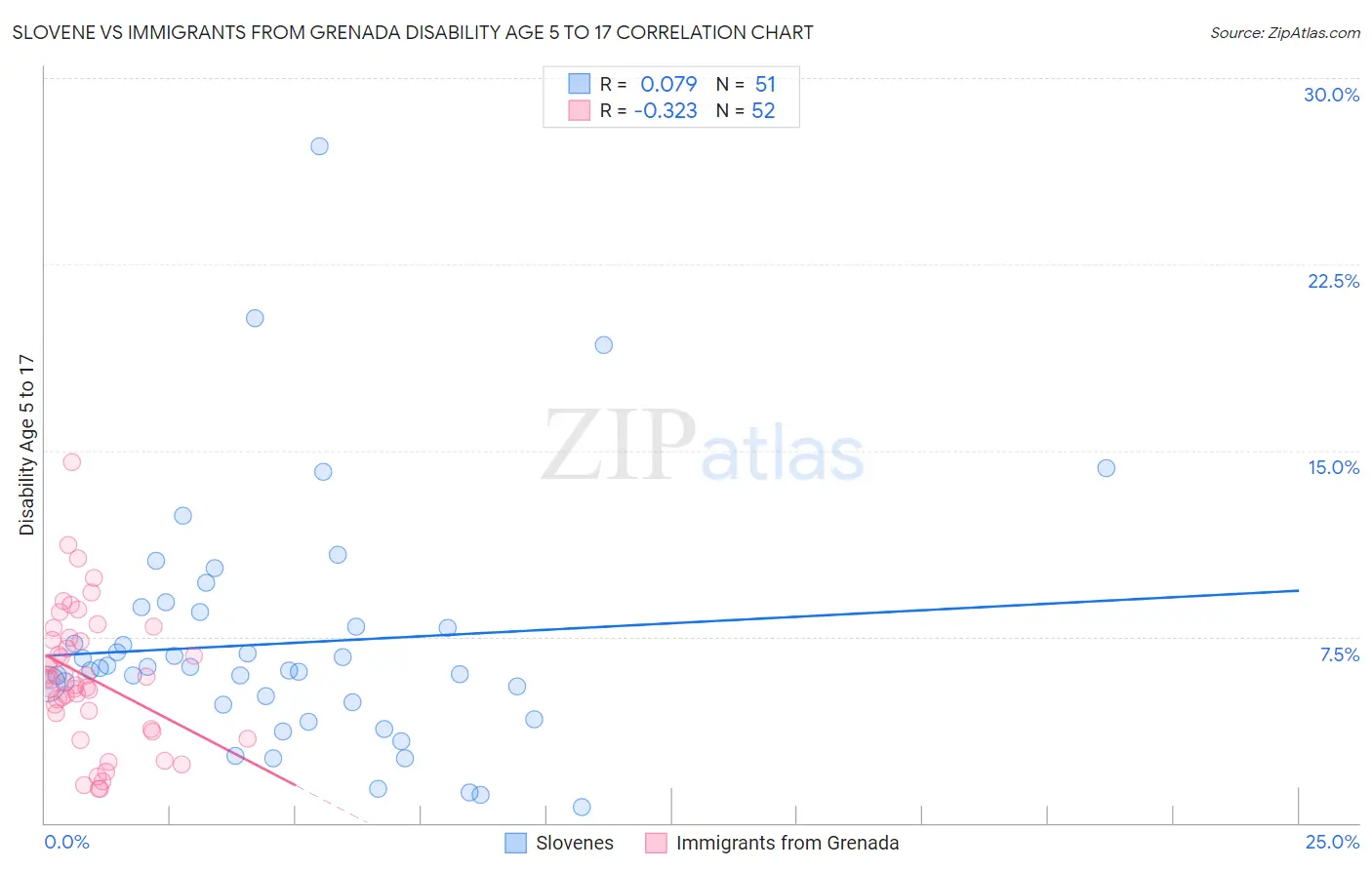 Slovene vs Immigrants from Grenada Disability Age 5 to 17