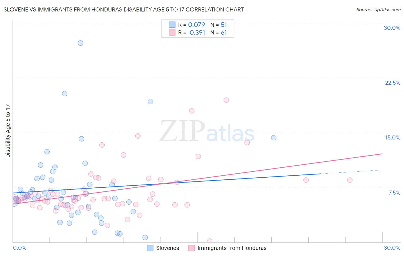 Slovene vs Immigrants from Honduras Disability Age 5 to 17