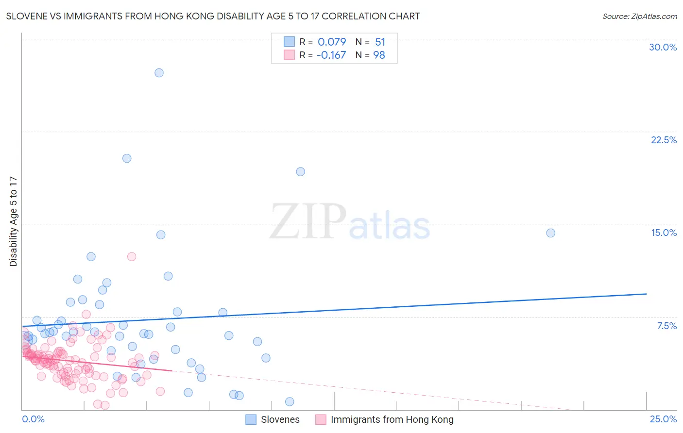 Slovene vs Immigrants from Hong Kong Disability Age 5 to 17