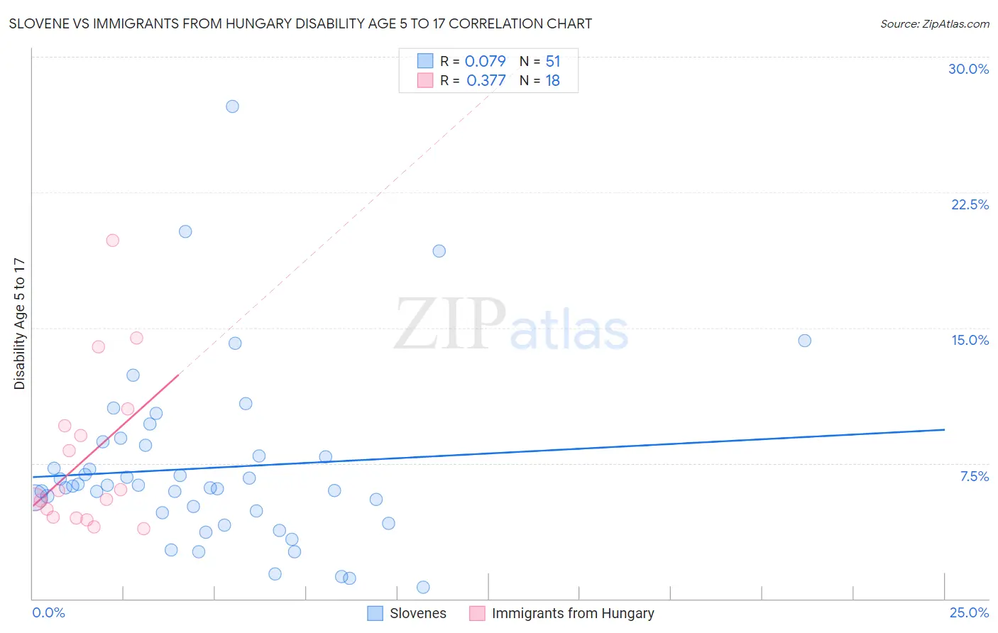 Slovene vs Immigrants from Hungary Disability Age 5 to 17