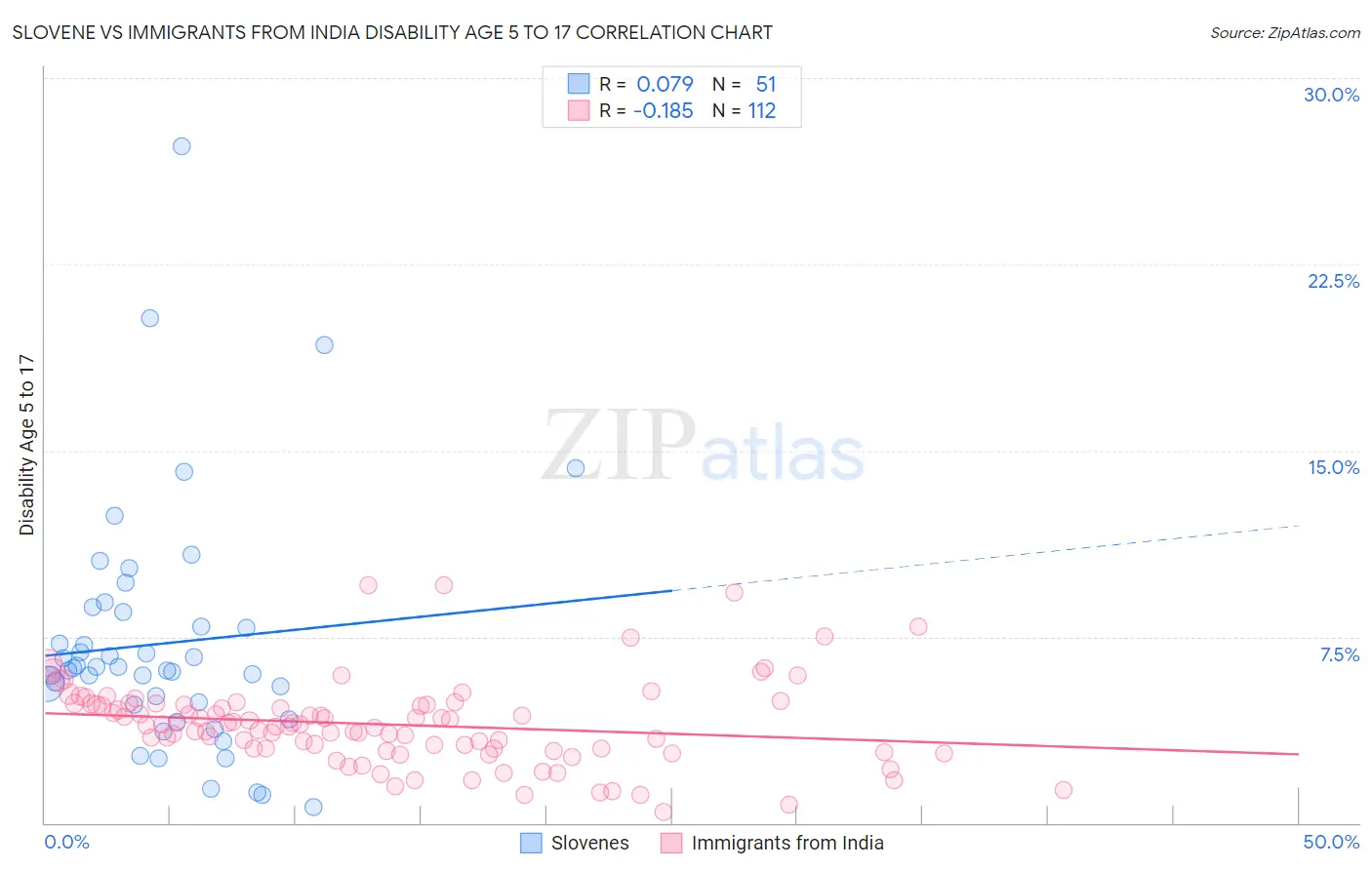 Slovene vs Immigrants from India Disability Age 5 to 17
